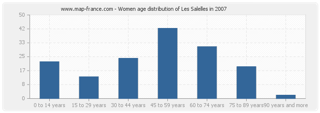 Women age distribution of Les Salelles in 2007